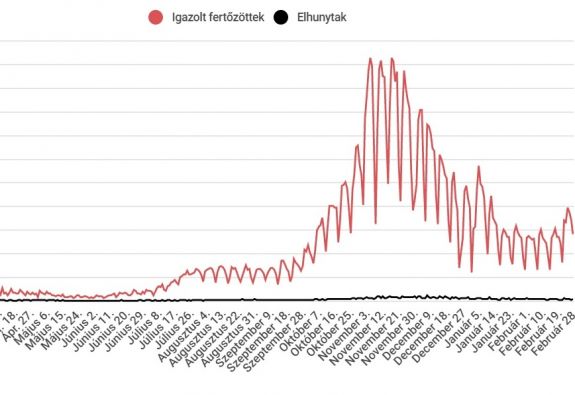 Meghaladta a 800 ezret a járvány kezdetétől jegyzett fertőzések száma